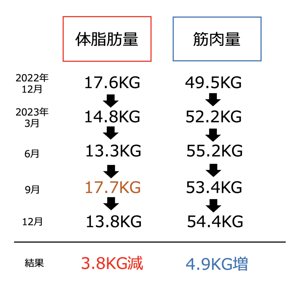 1年間の結果