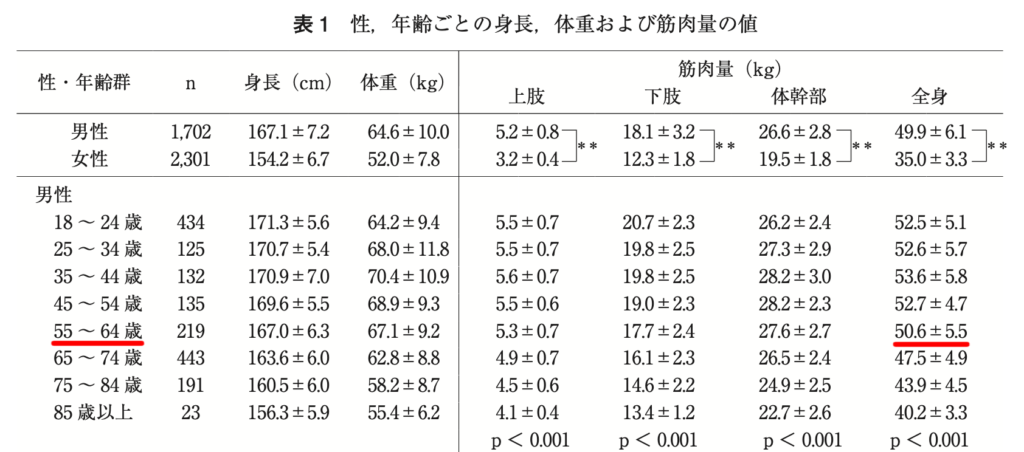 性、年齢毎の筋肉量の値